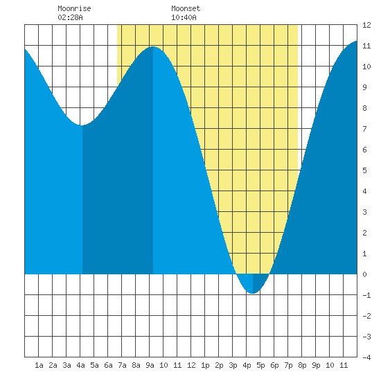 Point Defiance tide chart for Saturday, April 3, 2021