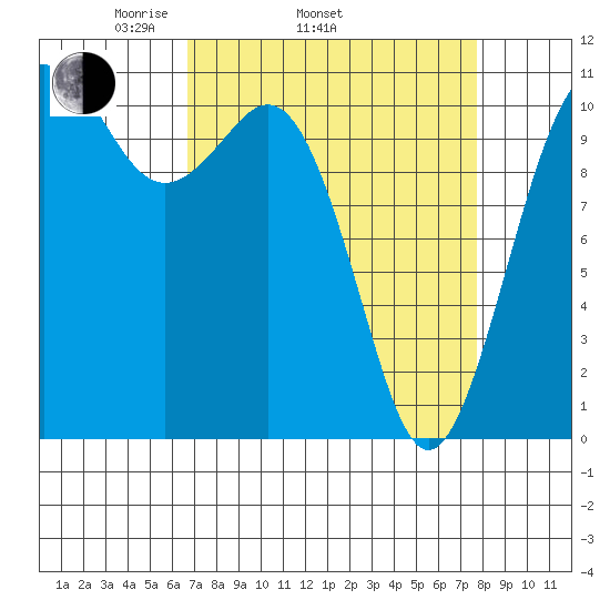 Point Defiance tide chart for Sunday, April 4, 2021