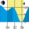 Point Defiance tide chart for Sunday, April 4, 2021