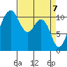 Point Defiance tide chart for Wednesday, April 7, 2021