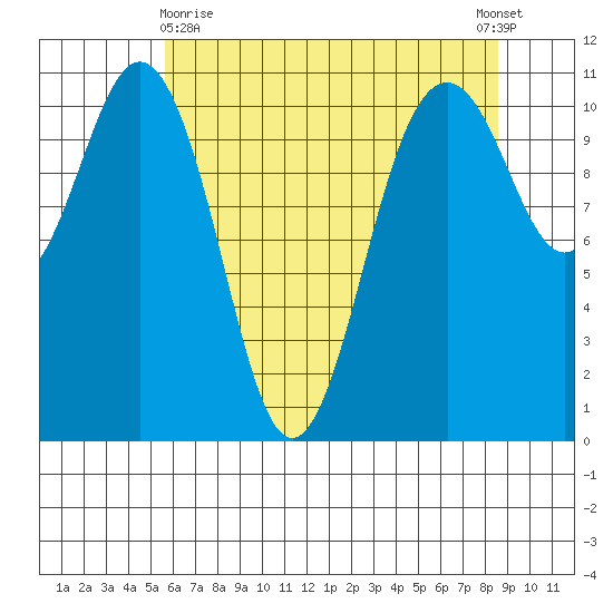 Point Defiance tide chart for Monday, May 10, 2021