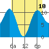 Point Defiance tide chart for Monday, May 10, 2021