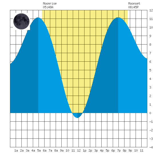 Point Defiance tide chart for Tuesday, May 11, 2021