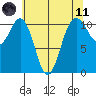 Point Defiance tide chart for Tuesday, May 11, 2021