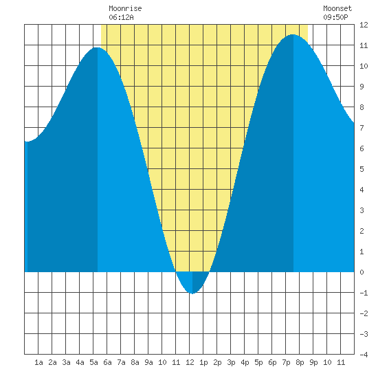 Point Defiance tide chart for Wednesday, May 12, 2021