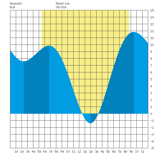 Point Defiance tide chart for Saturday, May 15, 2021