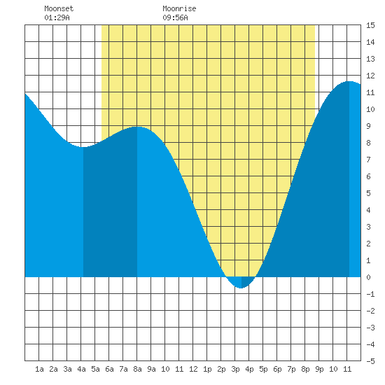 Point Defiance tide chart for Monday, May 17, 2021