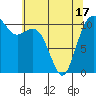 Point Defiance tide chart for Monday, May 17, 2021