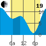 Point Defiance tide chart for Wednesday, May 19, 2021