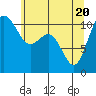 Point Defiance tide chart for Thursday, May 20, 2021