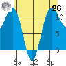 Point Defiance tide chart for Wednesday, May 26, 2021