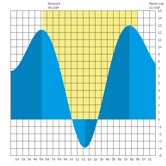 Point Defiance tide chart for Thursday, May 27, 2021