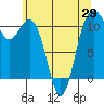 Point Defiance tide chart for Saturday, May 29, 2021
