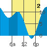 Point Defiance tide chart for Sunday, May 2, 2021