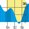 Point Defiance tide chart for Monday, May 31, 2021
