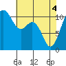 Point Defiance tide chart for Tuesday, May 4, 2021