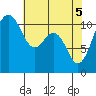 Point Defiance tide chart for Wednesday, May 5, 2021