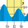 Point Defiance tide chart for Friday, May 7, 2021