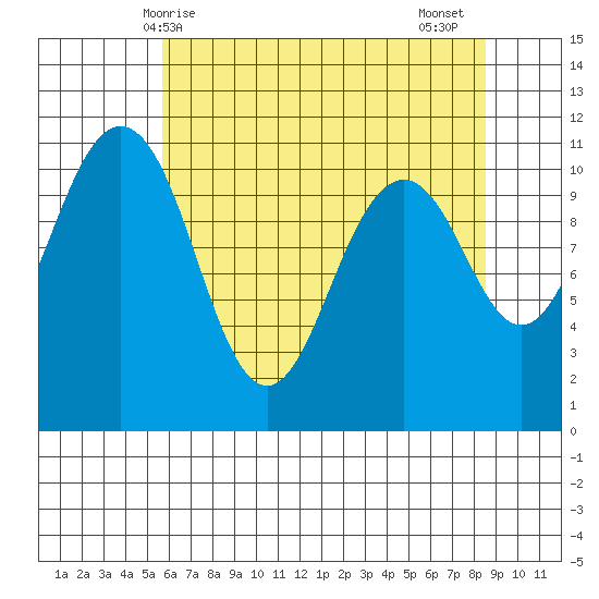 Point Defiance tide chart for Saturday, May 8, 2021