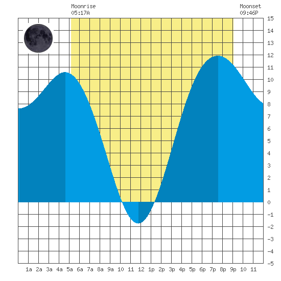 Point Defiance tide chart for Thursday, June 10, 2021