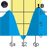 Point Defiance tide chart for Thursday, June 10, 2021