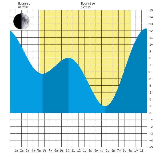 Point Defiance tide chart for Thursday, June 17, 2021