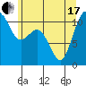 Point Defiance tide chart for Thursday, June 17, 2021