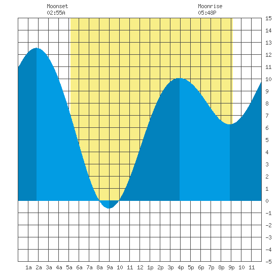 Point Defiance tide chart for Monday, June 21, 2021