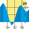 Point Defiance tide chart for Tuesday, June 22, 2021