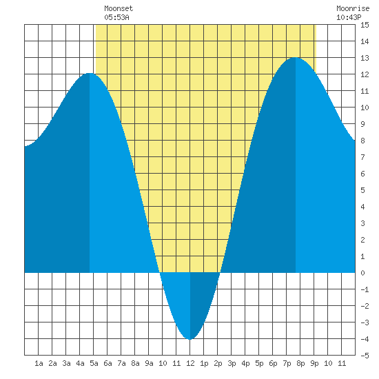 Point Defiance tide chart for Friday, June 25, 2021