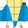 Point Defiance tide chart for Saturday, June 26, 2021