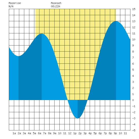 Point Defiance tide chart for Sunday, June 27, 2021