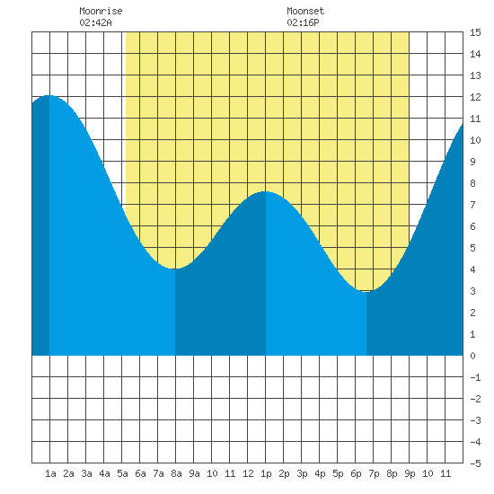 Point Defiance tide chart for Thursday, June 3, 2021