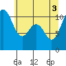 Point Defiance tide chart for Thursday, June 3, 2021