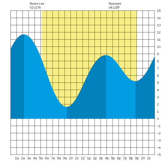 Point Defiance tide chart for Saturday, June 5, 2021