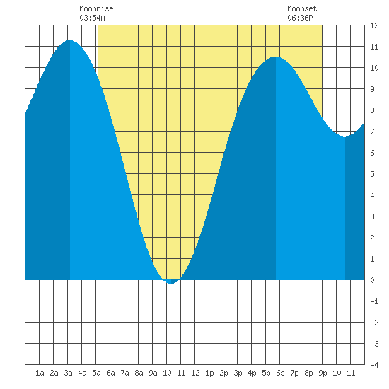 Point Defiance tide chart for Monday, June 7, 2021