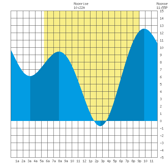 Point Defiance tide chart for Wednesday, July 14, 2021