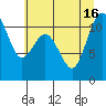 Point Defiance tide chart for Friday, July 16, 2021