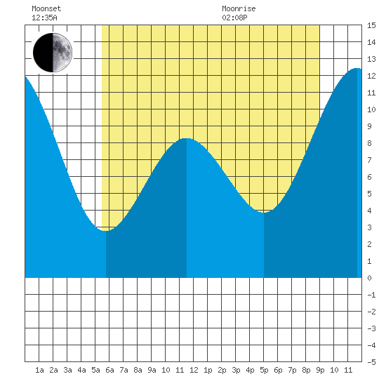 Point Defiance tide chart for Saturday, July 17, 2021