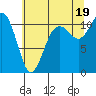 Point Defiance tide chart for Monday, July 19, 2021