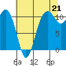Point Defiance tide chart for Wednesday, July 21, 2021