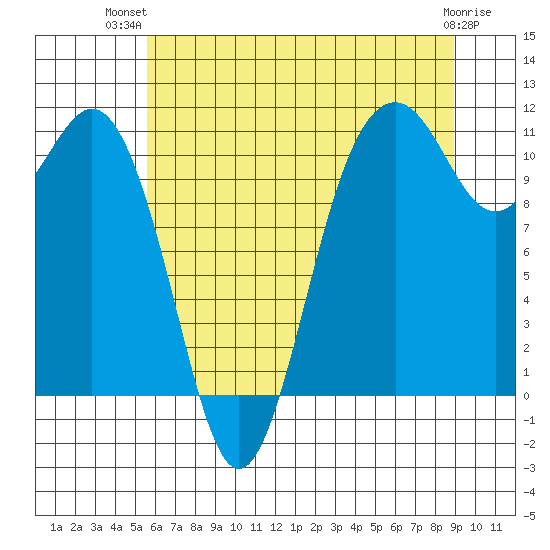 Point Defiance tide chart for Thursday, July 22, 2021