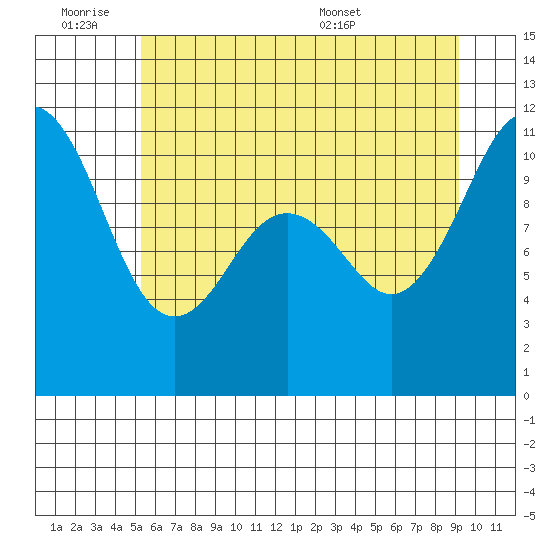 Point Defiance tide chart for Friday, July 2, 2021