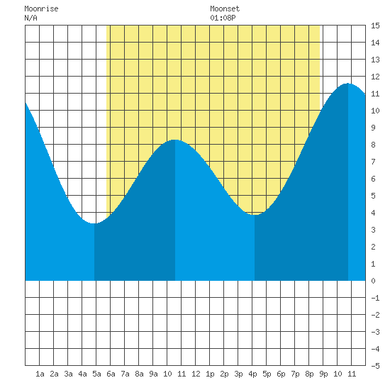 Point Defiance tide chart for Friday, July 30, 2021