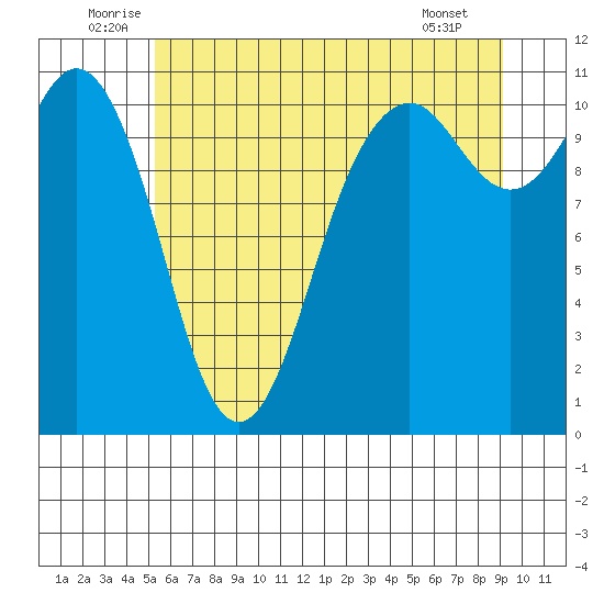 Point Defiance tide chart for Monday, July 5, 2021