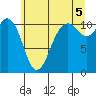 Point Defiance tide chart for Monday, July 5, 2021