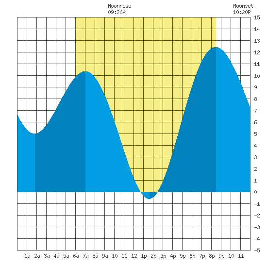 Point Defiance tide chart for Wednesday, August 11, 2021