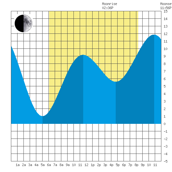 Point Defiance tide chart for Sunday, August 15, 2021