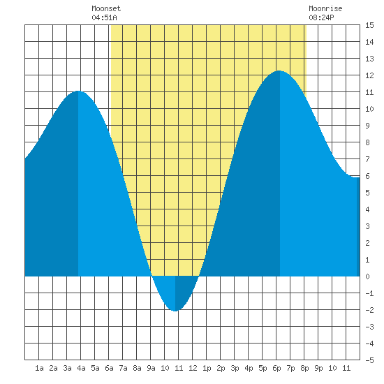 Point Defiance tide chart for Saturday, August 21, 2021