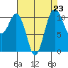 Point Defiance tide chart for Monday, August 23, 2021